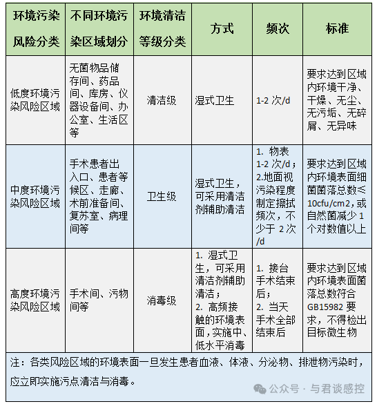 手术室环境清洁消毒指引